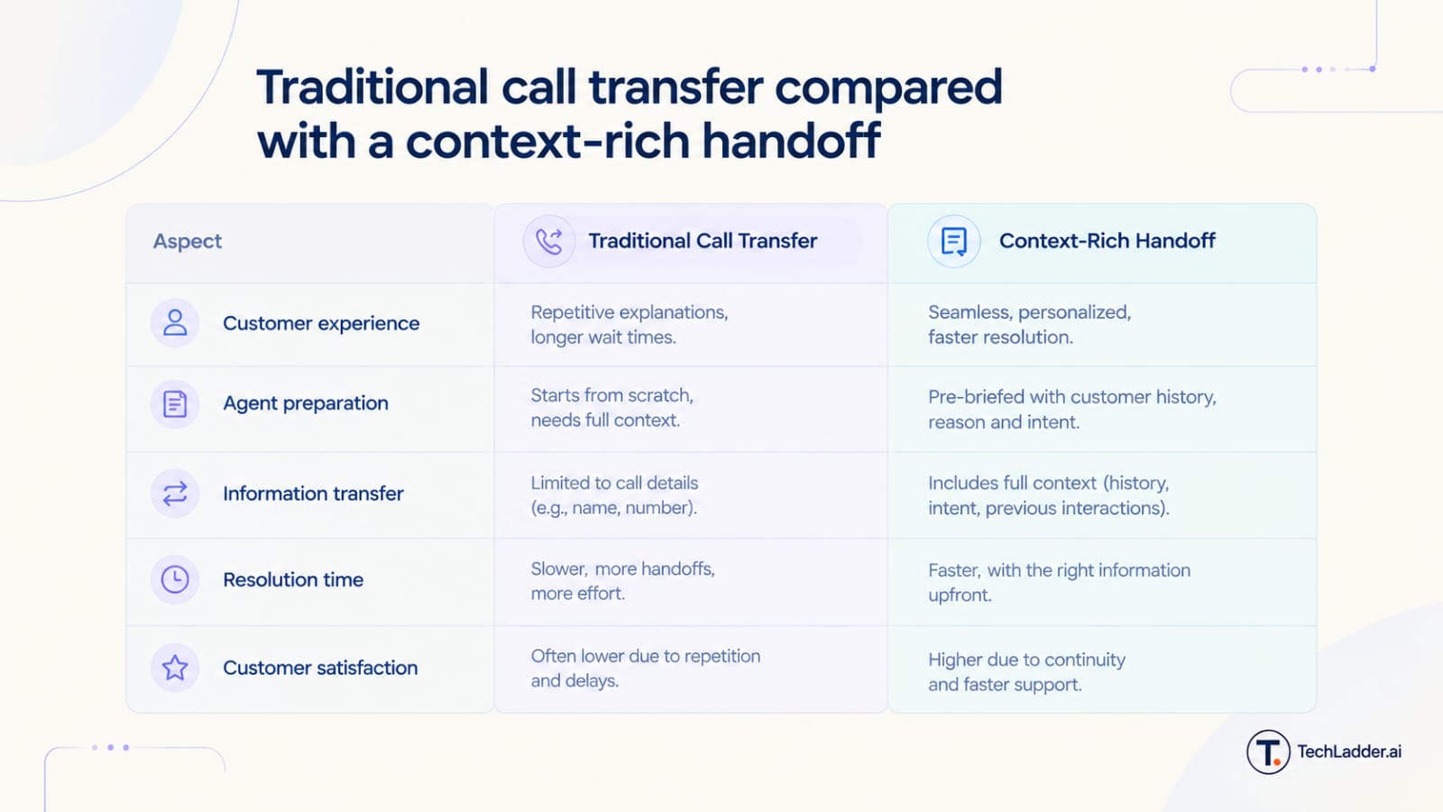 Traditional call transfer compared with a context-rich handoff