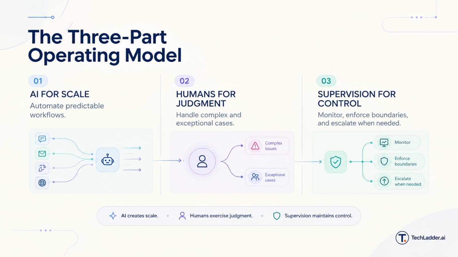 Three-part operating model: AI handles scale, humans provide judgment, supervision provides control