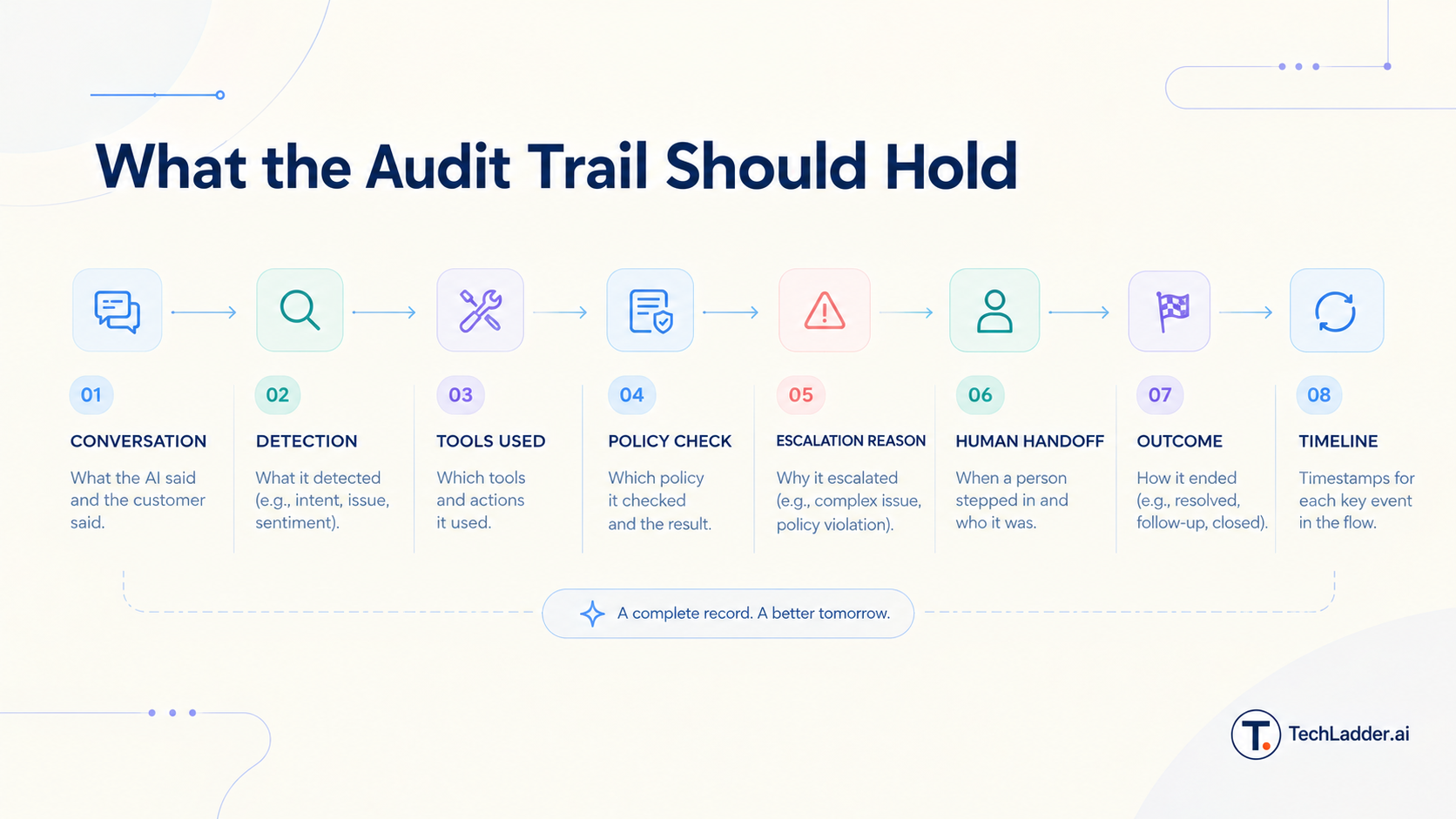 Eight things an AI audit trail should capture, from the conversation to the final outcome