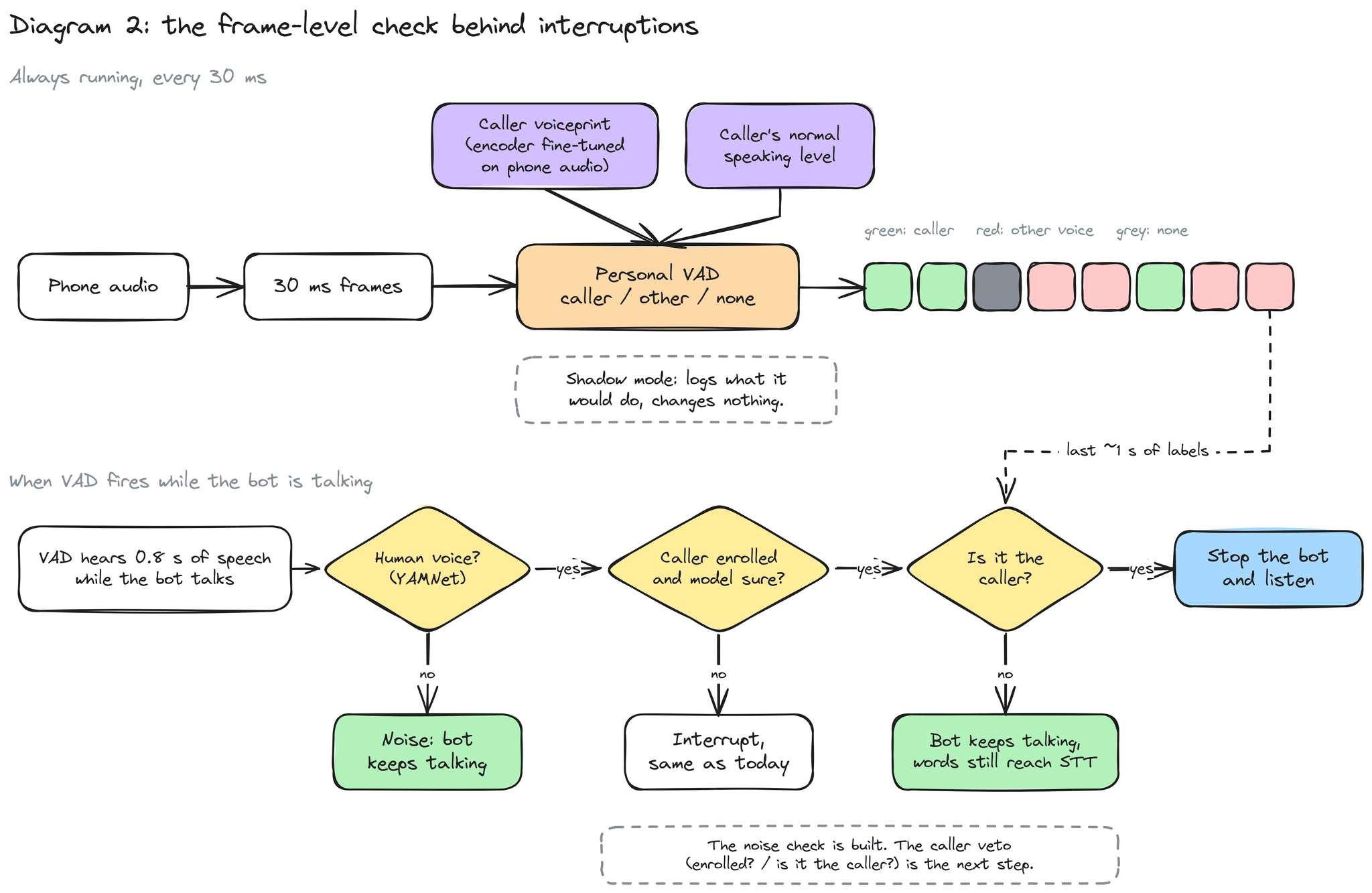 How the frame-level check decides whether to let an interruption through