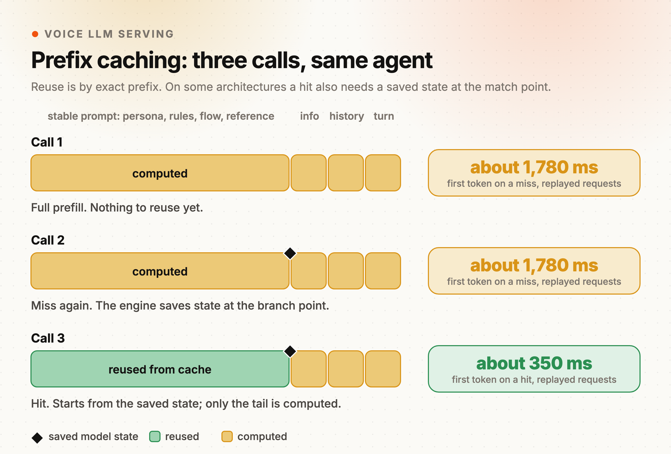 Three consecutive calls to the same agent: two misses at about 1,780 ms, then a hit at about 350 ms