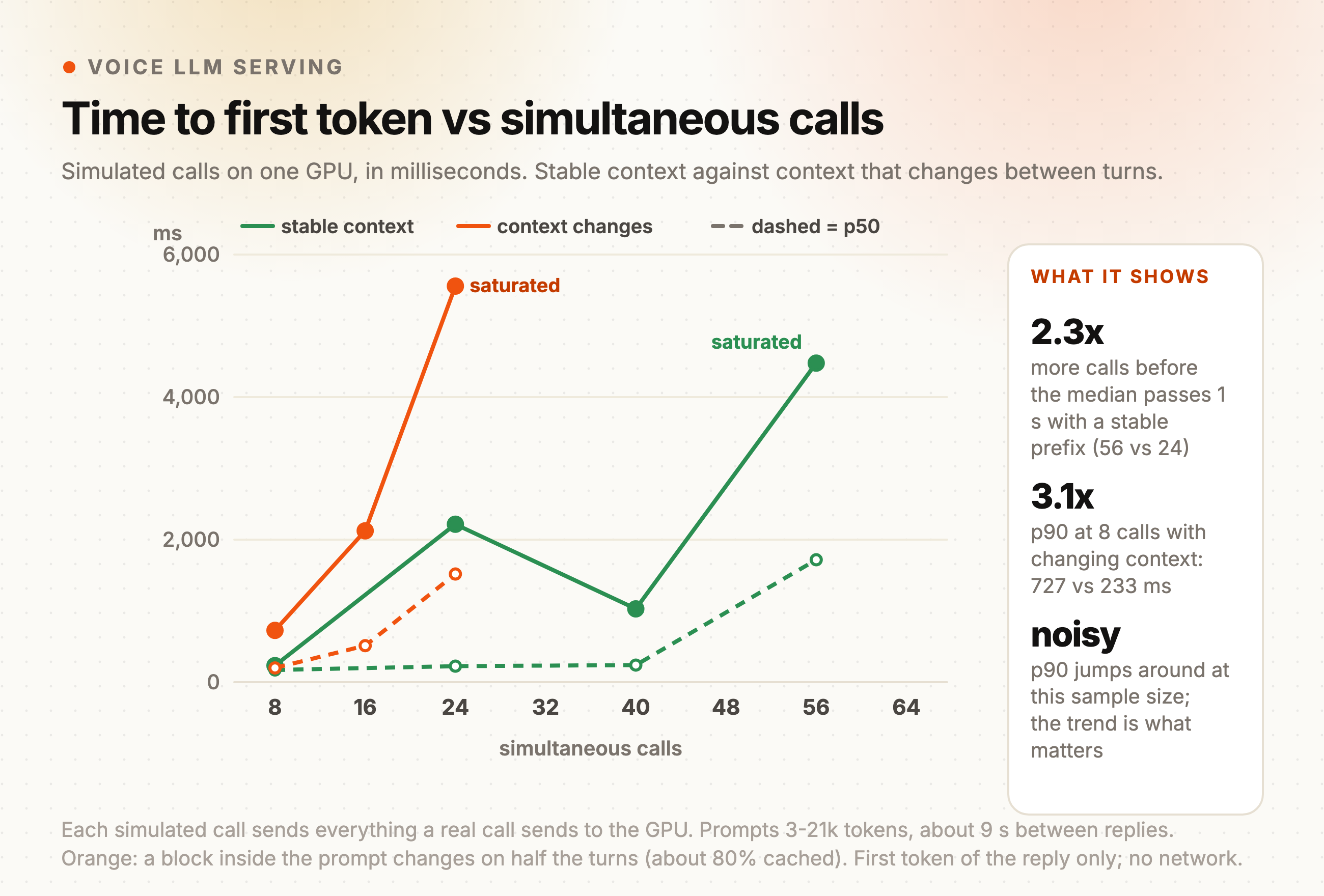 Time to first token against simultaneous calls, for stable context and for context that changes between turns