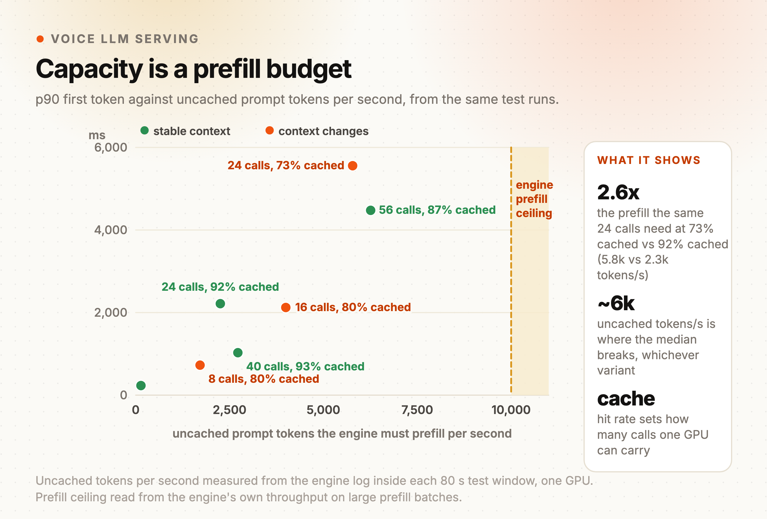 p90 first token against uncached prompt tokens per second, with the engine's prefill ceiling