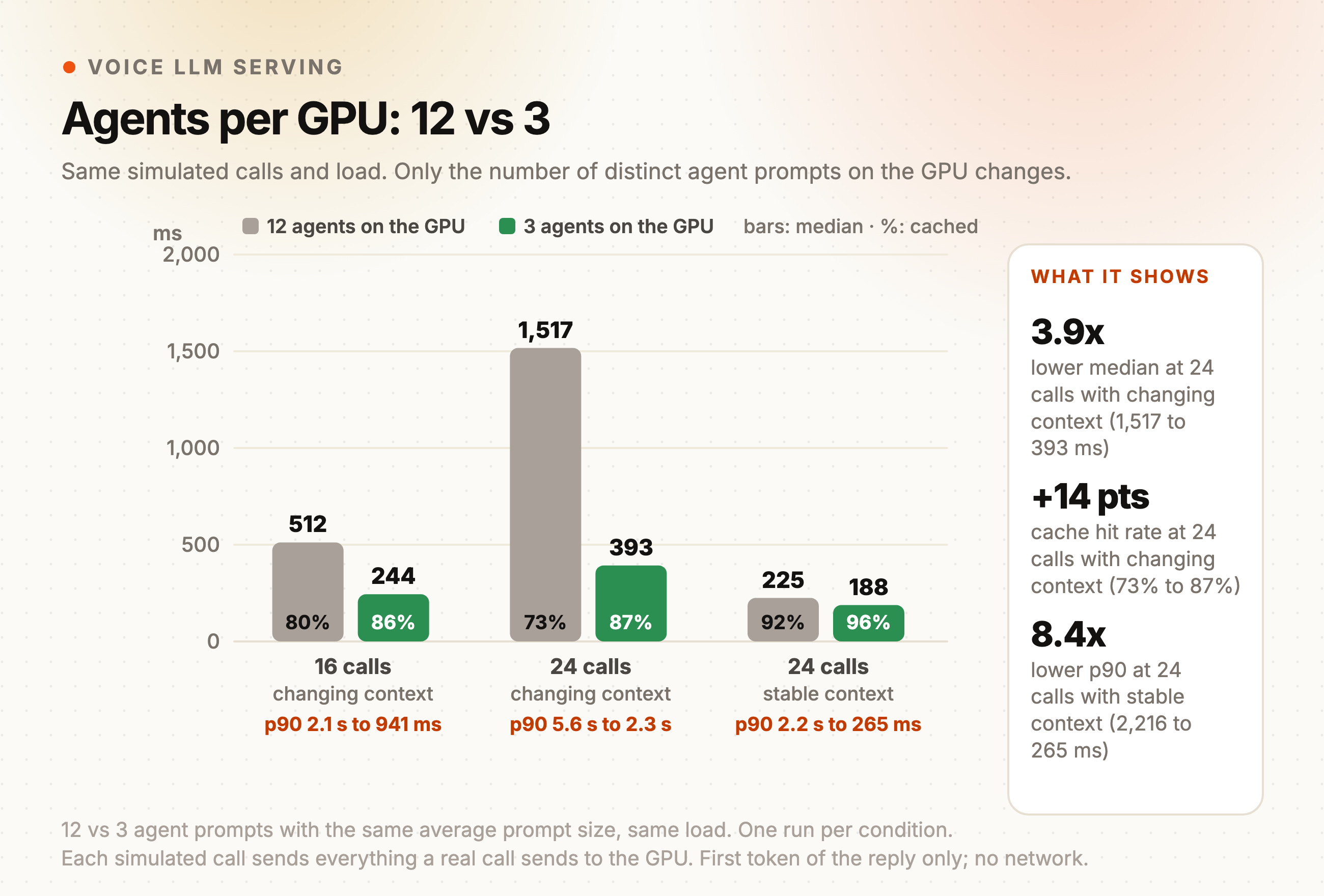 12 agents per GPU against 3, at the same load