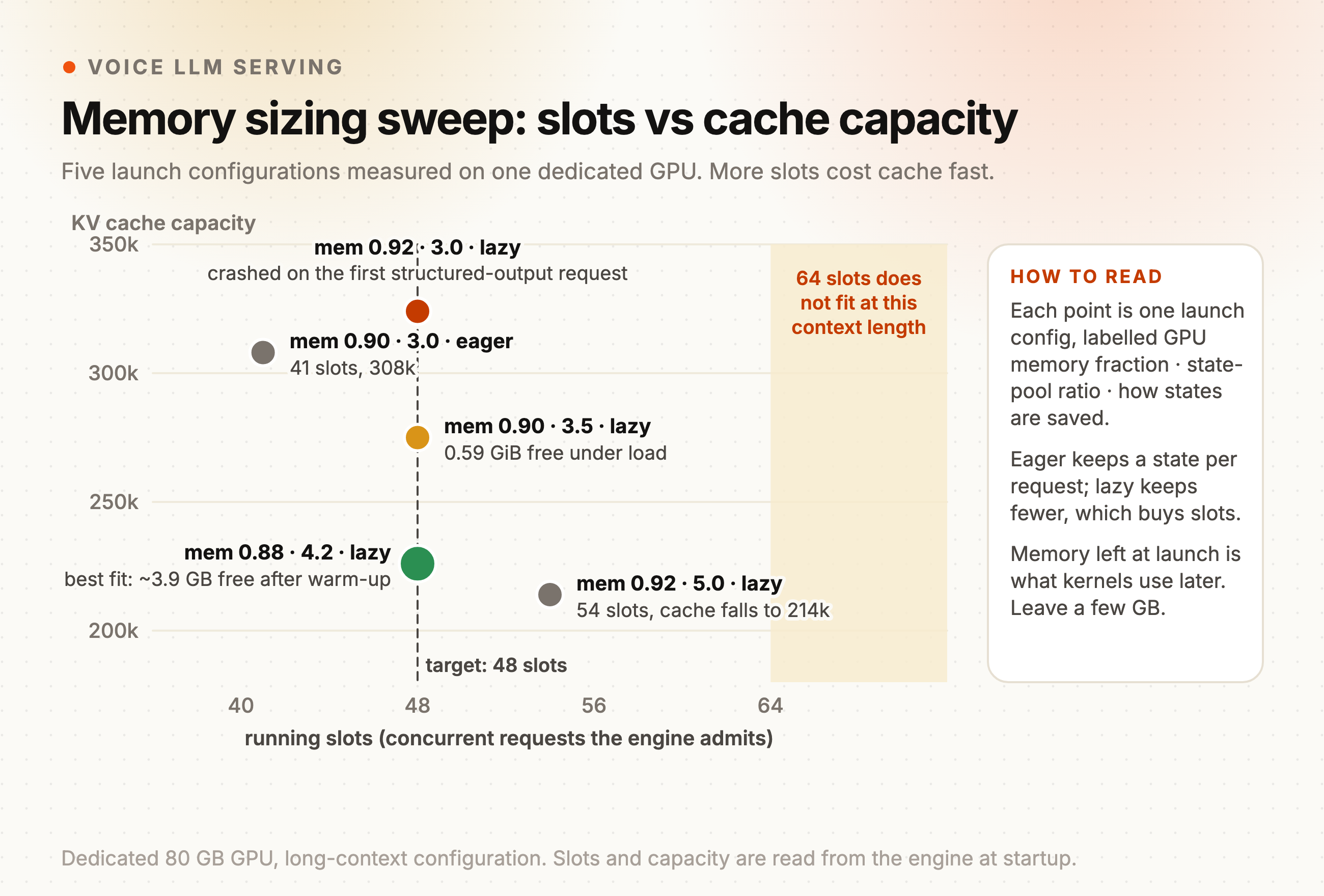 Memory sizing sweep: five launch configurations plotted as running slots against KV cache capacity